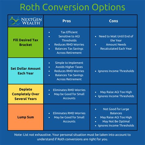 Calculating the Right Amount of Roth Conversions