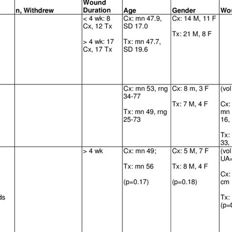 Vacuum-Assisted Closure, KCI Randomized Trials in Progress | Download Table