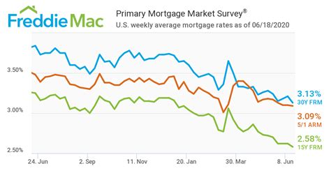 Current Mortgage Rate Hits Lowest Ever – at 3.13% for 30 year fixed rate.