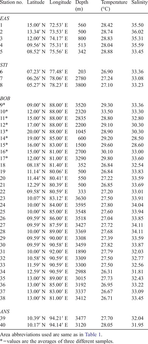 Sample locations, water depth (m), surface water temperature, and... | Download Table