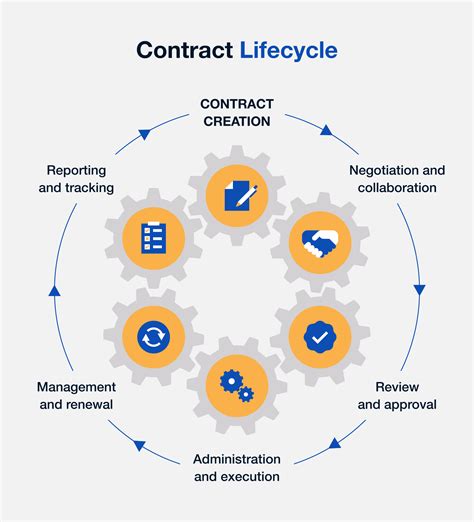 6 Stages of the Contract Management Lifecycle