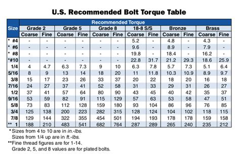 Bolt Torque Chart Metric And Imperial - Best Picture Of Chart Anyimage.Org