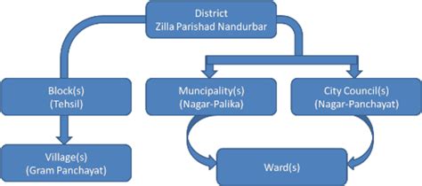 PANCHAYAT SAMITY or PANCHAYET SAMITI - A Block Level Rural Self ...