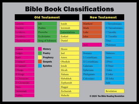 Bible Structure Chart - vrogue.co
