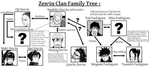 Pin by camie !💥🧸 on jujutsu kaisen ! | Father and son, Family tree ...