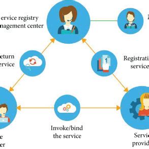 Schematic diagram of service-oriented architecture. | Download Scientific Diagram