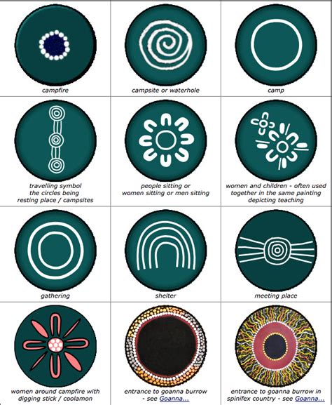 INDIGENOUS SYMBOLS & MEANINGS | Aboriginal art symbols, Aboriginal art, Aboriginal symbols