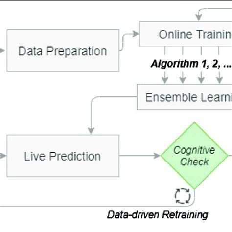 | Overview of the cognitive system's methodology architecture ...