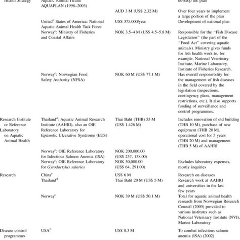 Examples of economic investments in aquatic animal health programmes | Download Table