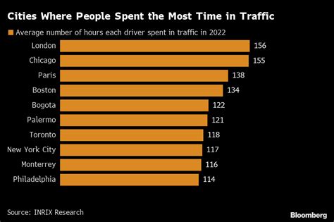 世界で交通渋滞が最もひどい都市はロンドン、2年連続－インリックス - Bloomberg