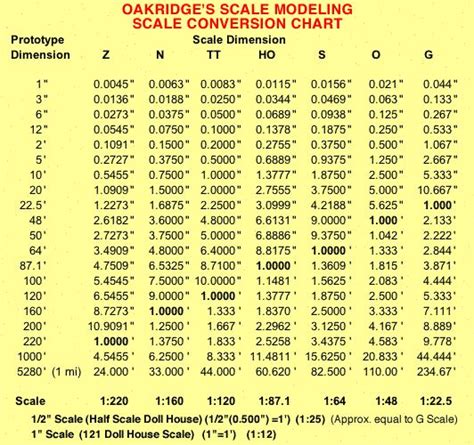 Oakridge's Scale Modeling Scale Conversion Chart | Ho scale train ...