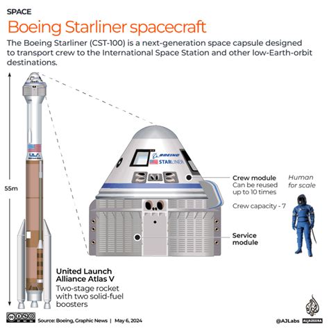 Boeing delays Starliner space capsule launch for at least 24 hours | Space News | Al Jazeera