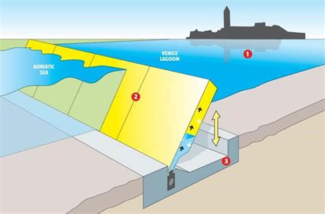 The Mobile Barrier System (MOSE) in the Venice Lagoon (Stimpson [9]). | Download Scientific Diagram