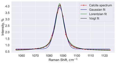 Fitting of spectral lines: Gaussian versus Lorentzian versus Voigt