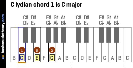 basicmusictheory.com: C lydian chords