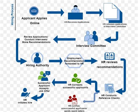 Hr Recruitment Cycle Flow Chart Business Process Mapping Process Flow | Images and Photos finder