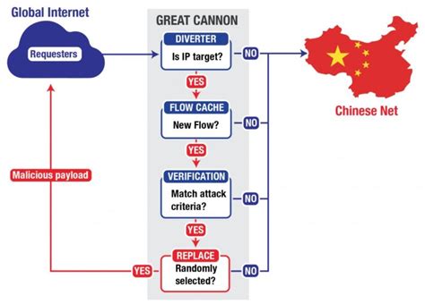 How to Bypass the Great Firewall of China - Rivipedia - Best China VPN