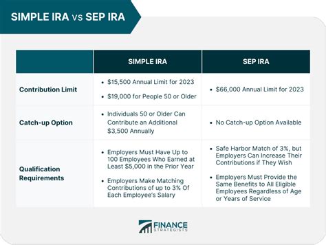 SIMPLE IRA vs SEP IRA | Overview, Differences, Pros, & Cons