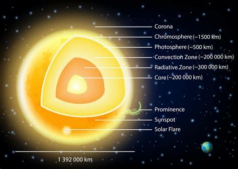 Limb darkening is an optical effect on the sun