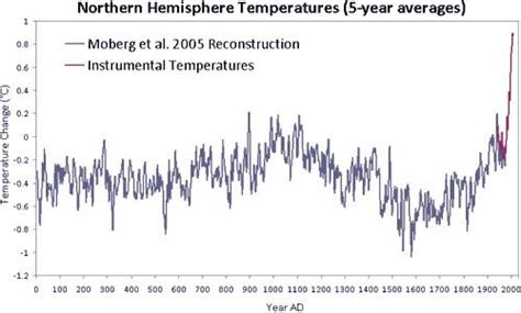 Medieval Warm Period - Alchetron, The Free Social Encyclopedia