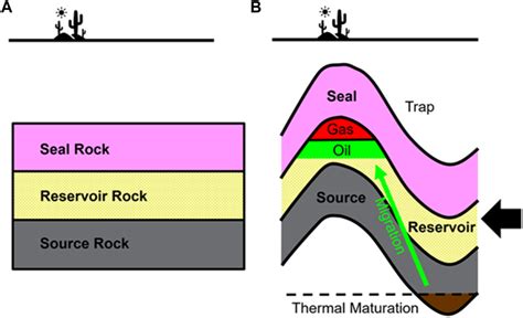 Simplified illustration of the key elements of a successful petroleum... | Download Scientific ...