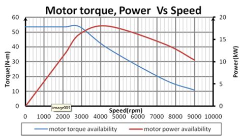 Graph representing Motor torque, Power vs Speed | Download Scientific ...