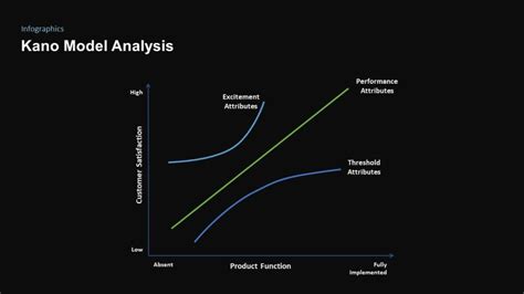 Free Google Slides Kano Model Template PowerPoint