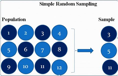 Simple random sampling | Statistical methods, Statistics math, Statistics