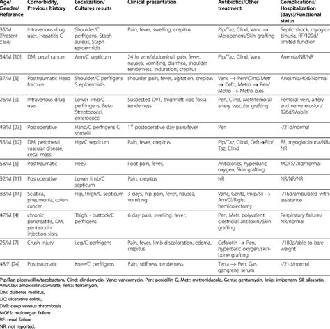 Cases of limb preservation after treatment of gas gangrene (Clostridial ...