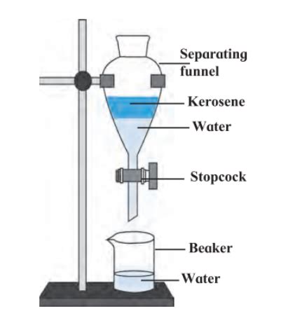 Separating Funnel-Working Principle And Uses, 57% OFF