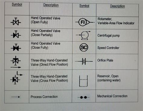 Symbol Description Symbol Description * Hand Operated | Chegg.com