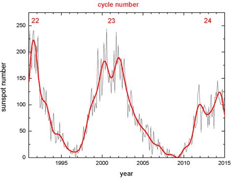 4: Overview of 30-day averaged sunspot number plotted for a 24-year ...