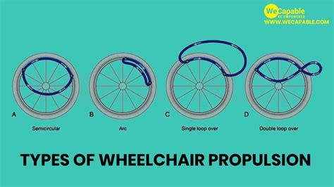 Best Wheelchair Propulsion Technique to Suit You