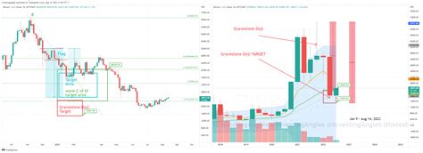 #BITCOIN = Candle Forecast – Educational = 14.08.2022 $BTC #BTC # ...