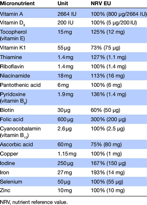 Nutrient composition of multiple micronutrient supplements | Download Scientific Diagram