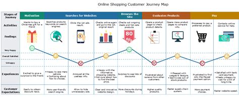 📈 Mapa de experiencia del cliente: qué es y cómo hacer uno [2021] | Crehana para empresas