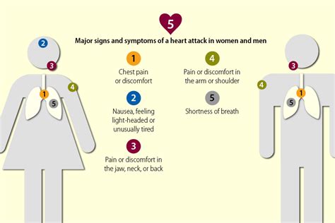 Heart Attack Signs & Symptoms | cdc.gov