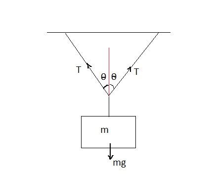 Draw a Force Diagram (aka free-body diagram) of a picture hanging ...