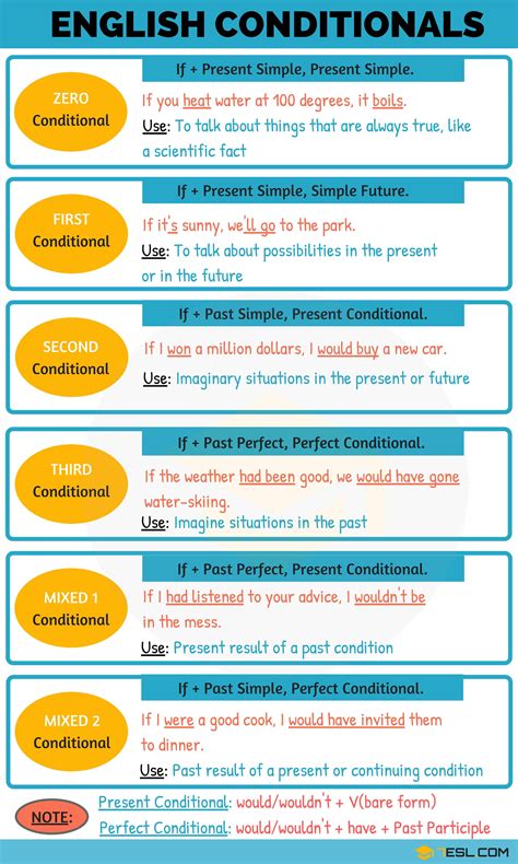 Conditionals: 05 Types of Conditionals in English English Grammar ...