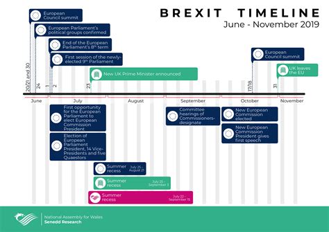 Brexit Timeline