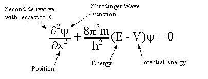 Wave Equation