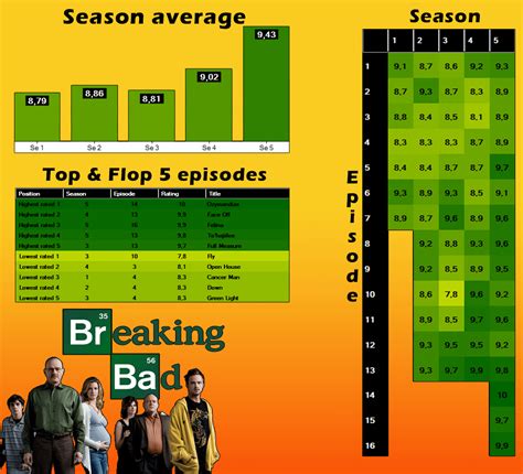 [OC] IMDB ratings for the tv show : breaking bad : r/dataisbeautiful