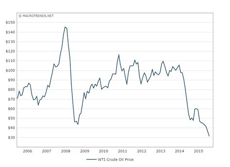 Oil prices keep dropping | Kiwiblog