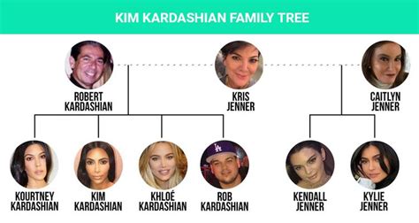 Kim Kardashian family: husband, kids, parents, siblings Familytron