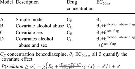 Pharmacodynamic models tested | Download Table