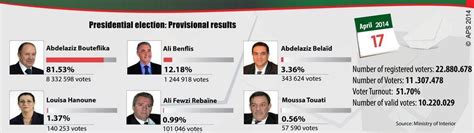 Bouteflika wins 4th term as Algerian president | Al Arabiya English