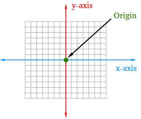 What is the Origin in Math ? Definition and Examples