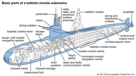 Anatomy Of A Submarine