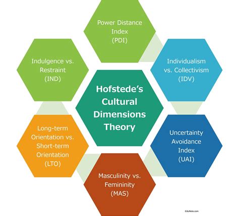 Hofstedes Cultural Dimensions Theory | Culture, Culture quotes, Theories