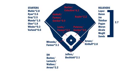 2023 ZiPS Projections: Minnesota Twins | FanGraphs Baseball